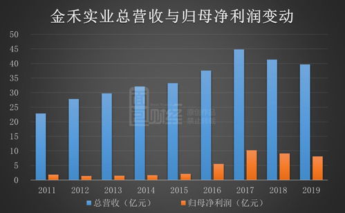 逆勢擴張 金禾實業營收凈利連降兩年，何以再投17億擴產？