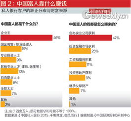 我國富人如何賺錢 實業為基石，金融投資崛起